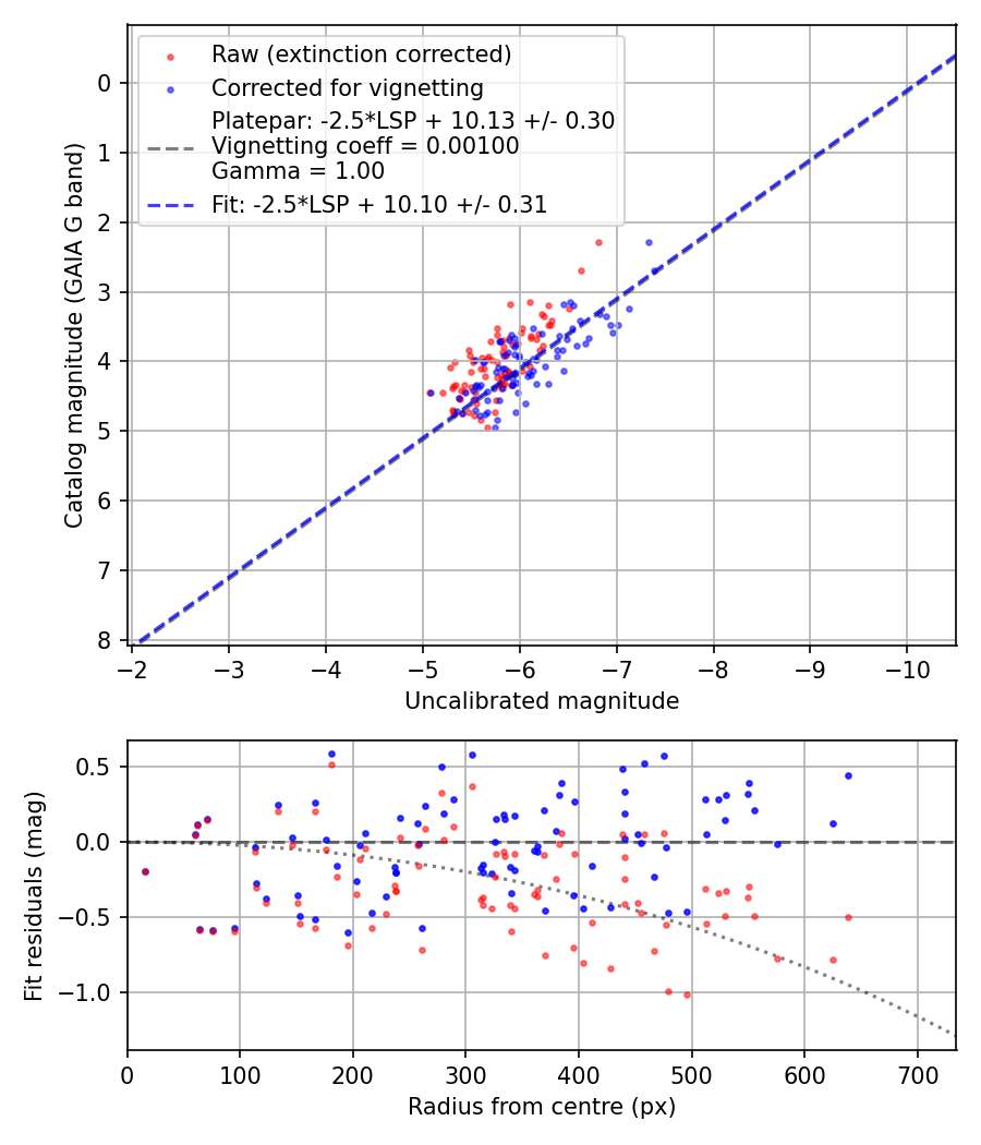 Photometry report