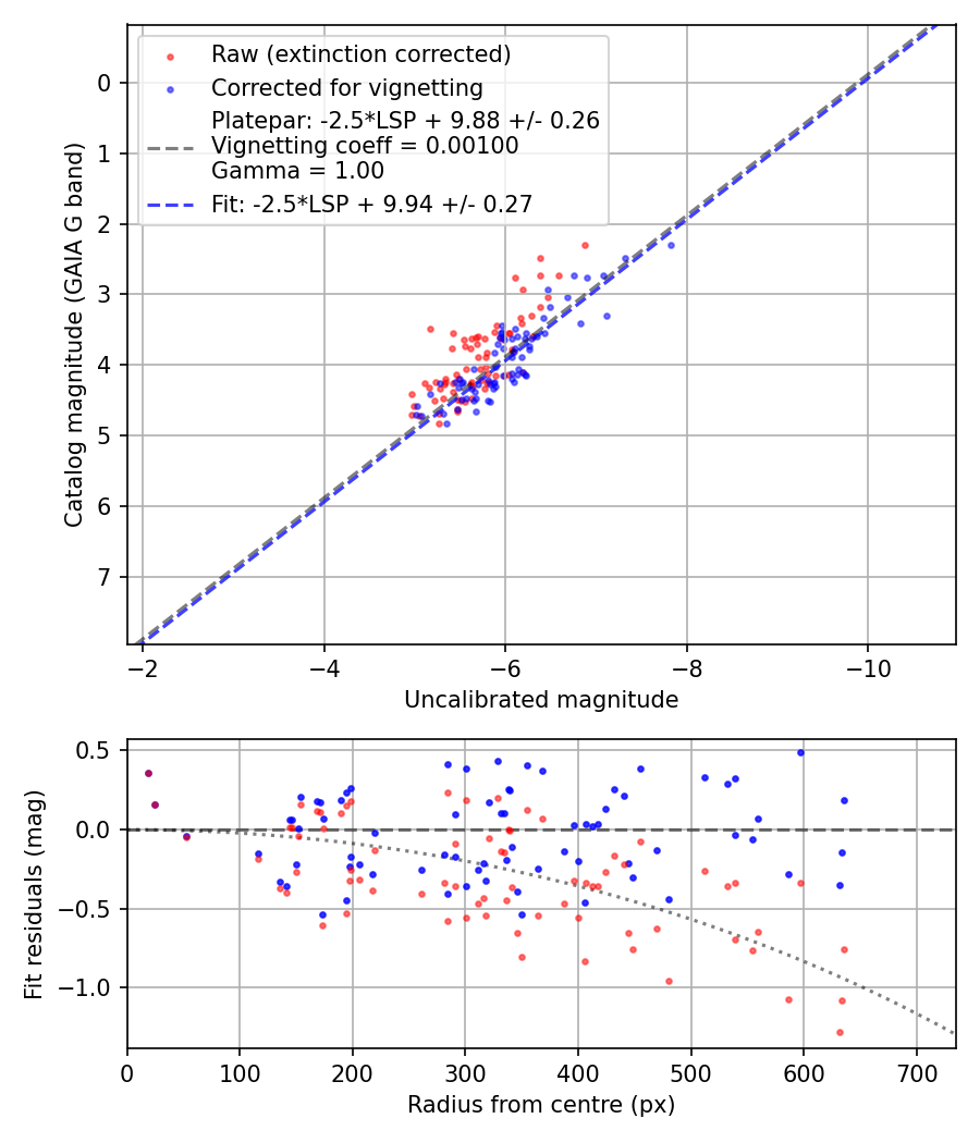 Photometry report