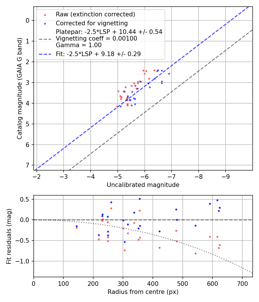 Photometry report