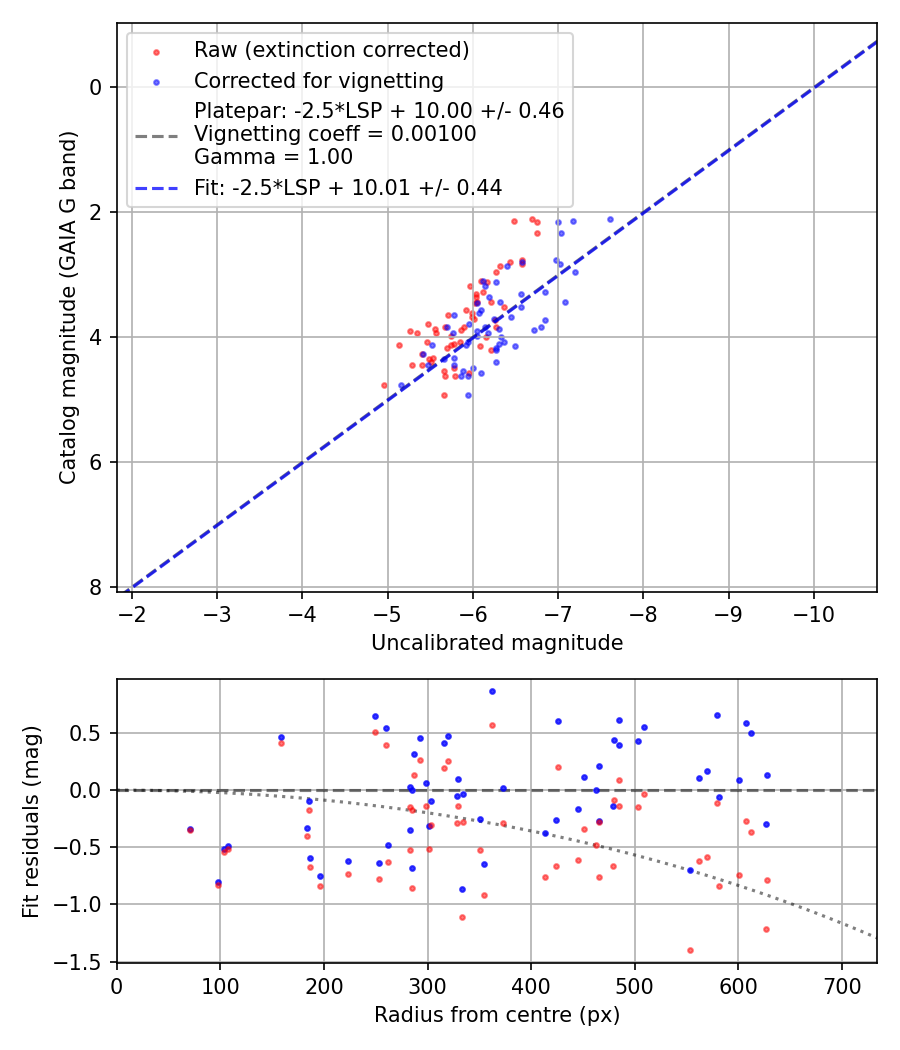 Photometry report