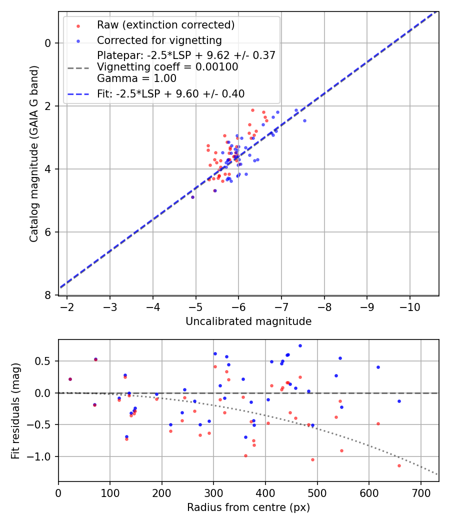 Photometry report
