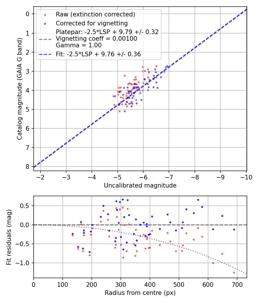 Photometry report