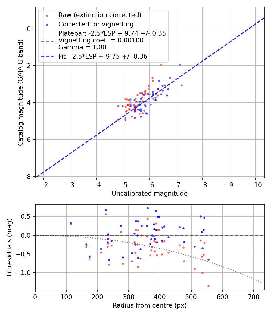 Photometry report