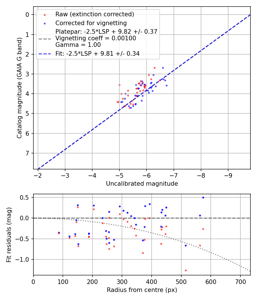 Photometry report