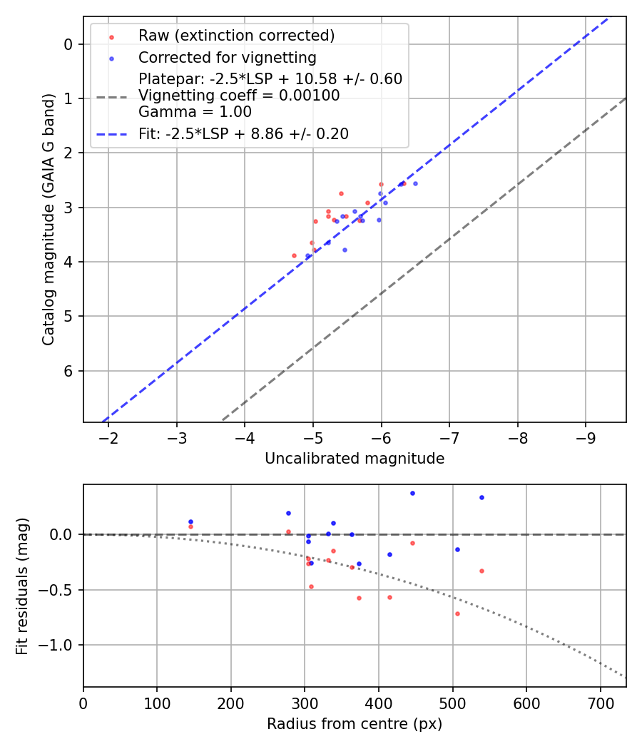 Photometry report
