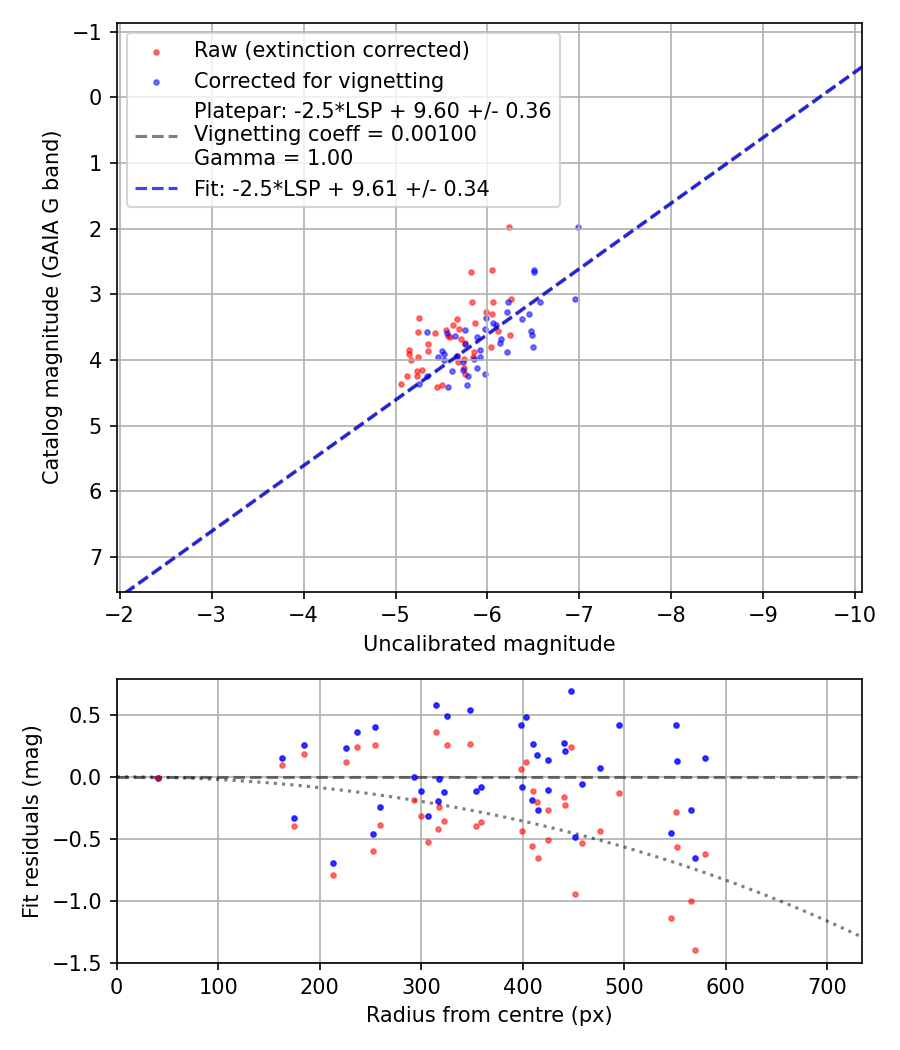 Photometry report