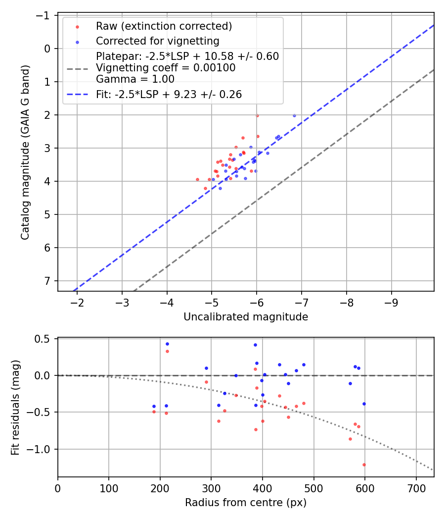 Photometry report
