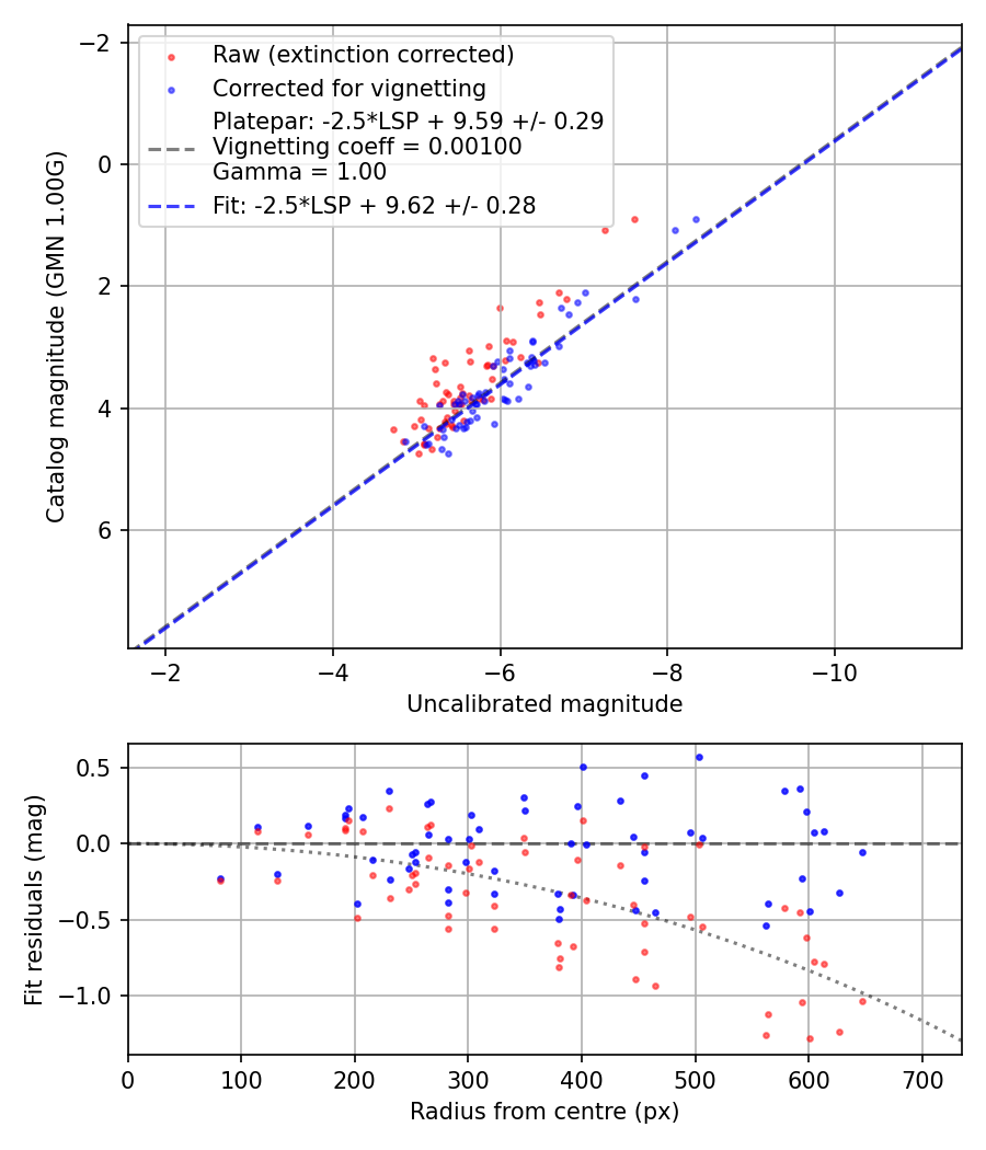 Photometry report