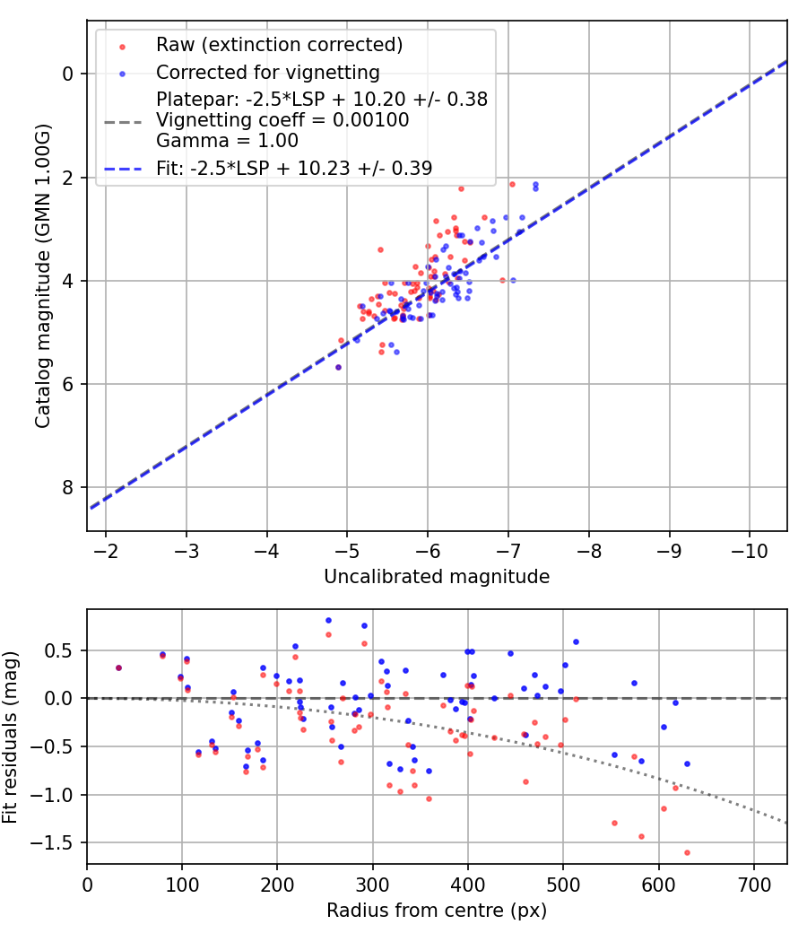 Photometry report