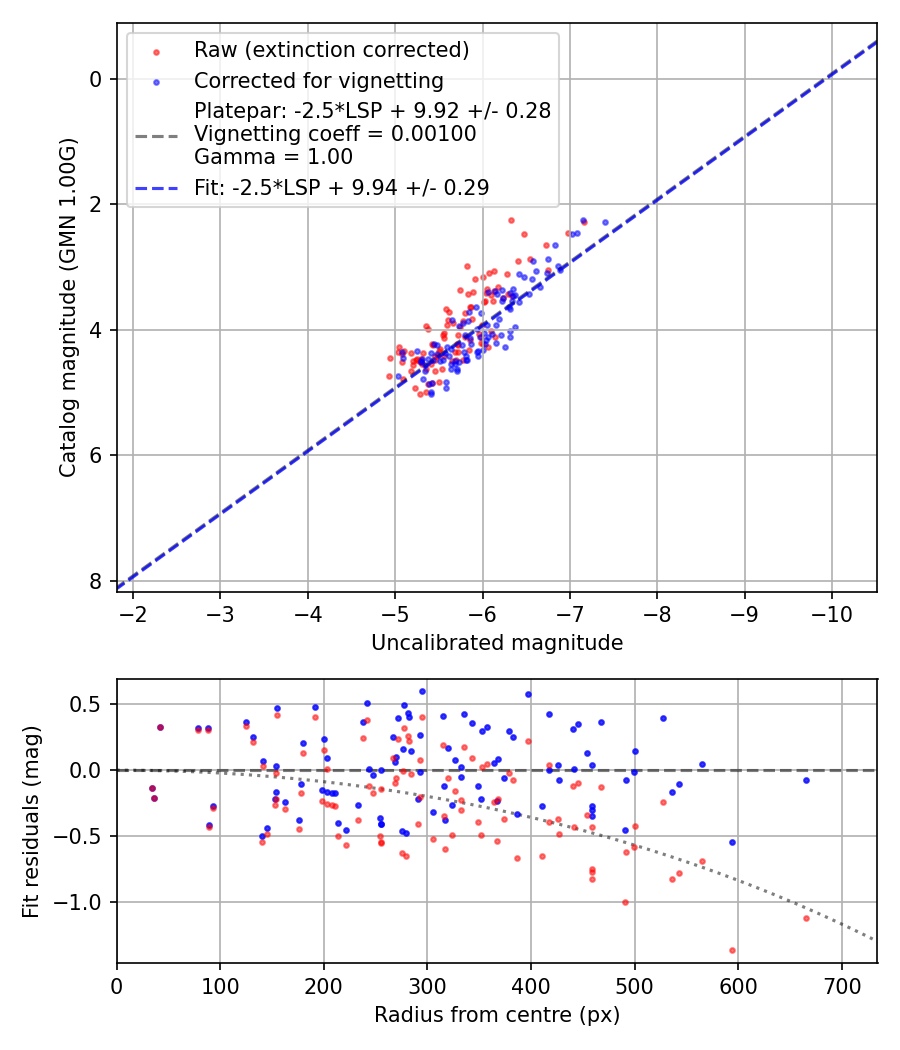 Photometry report