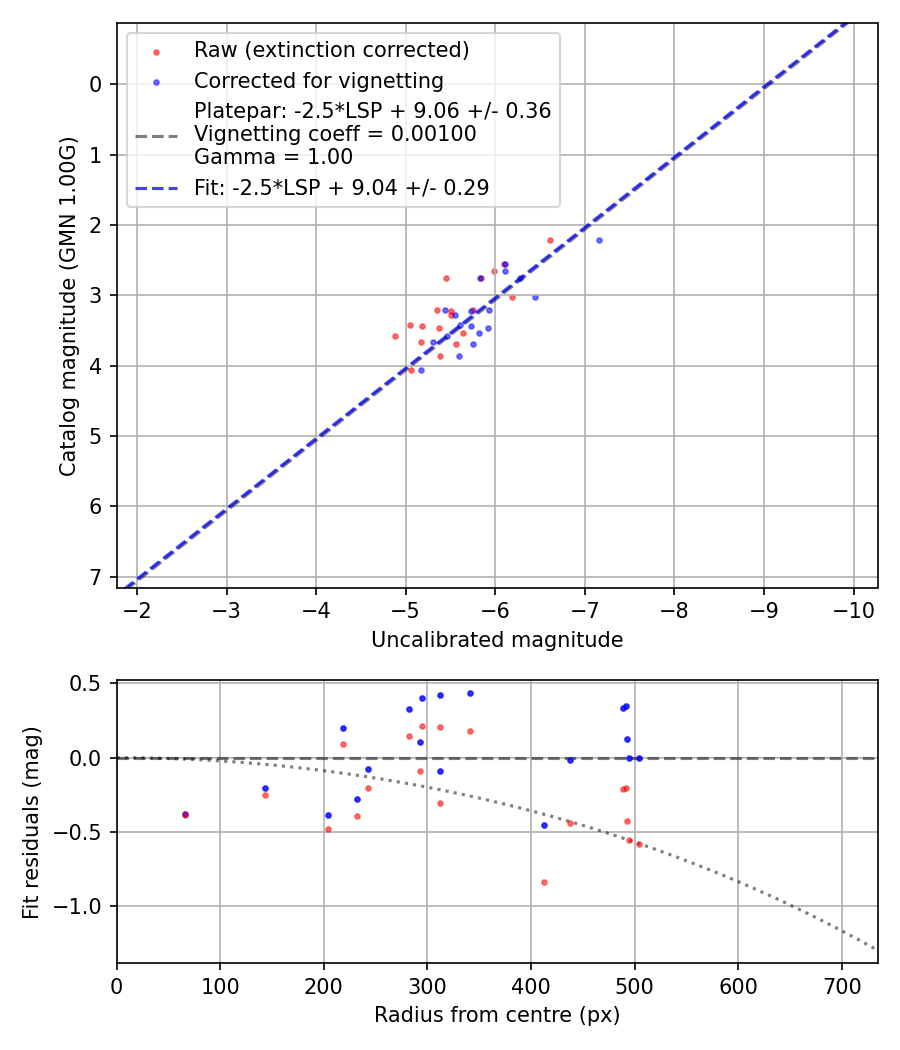 Photometry report