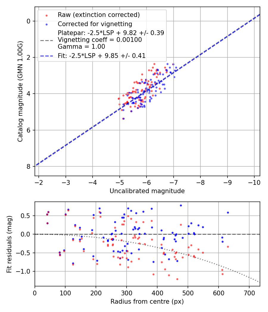 Photometry report