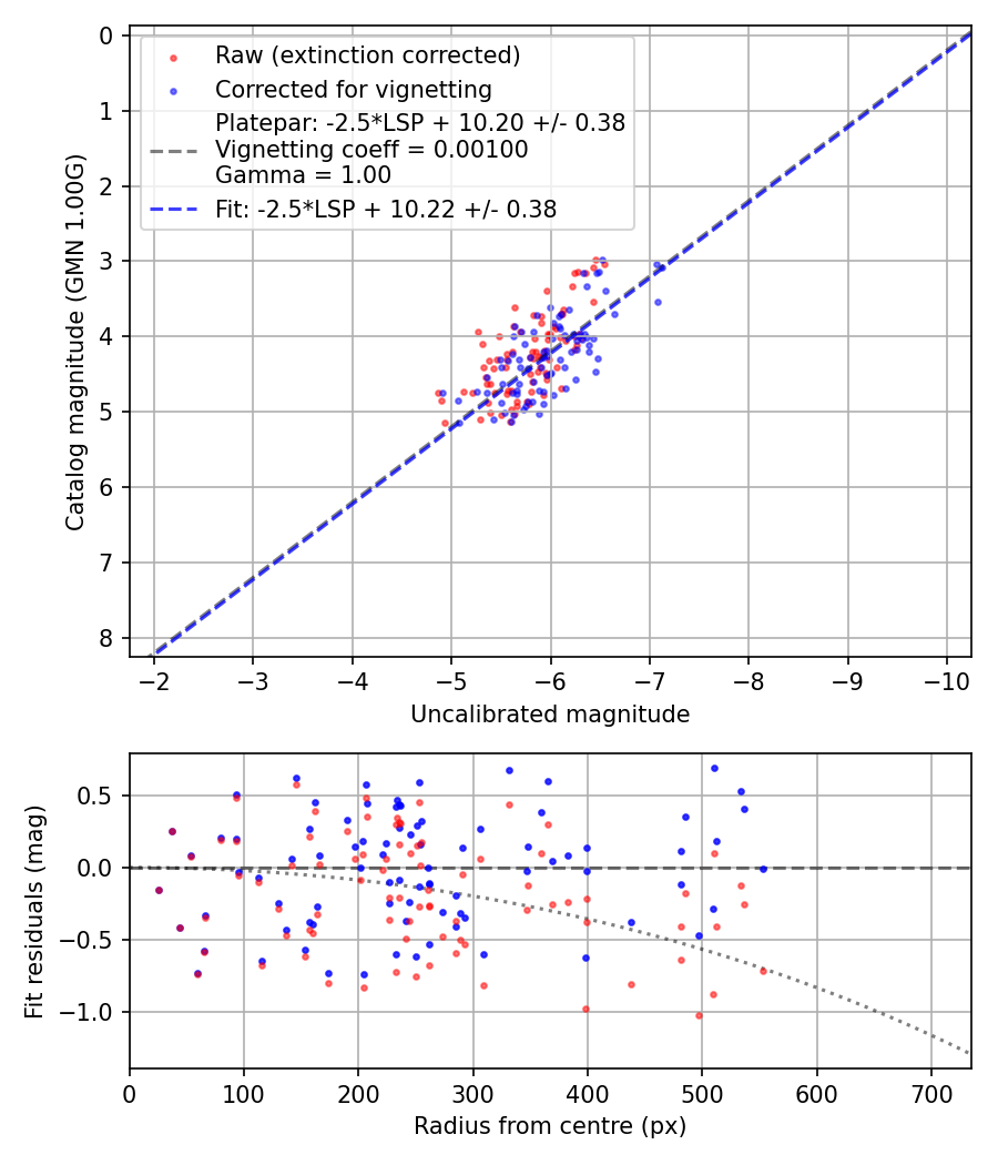 Photometry report