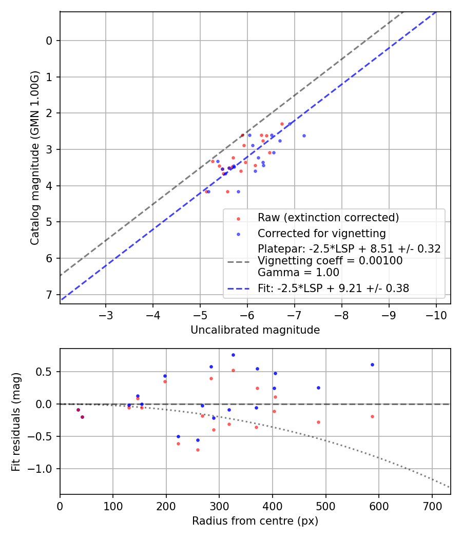Photometry report