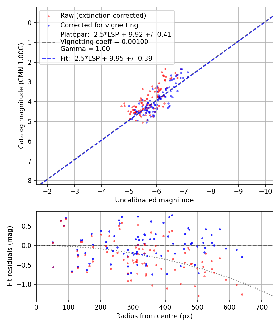 Photometry report