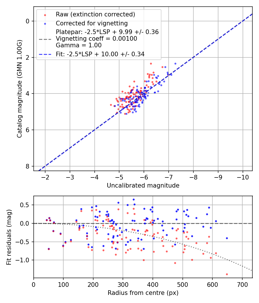 Photometry report