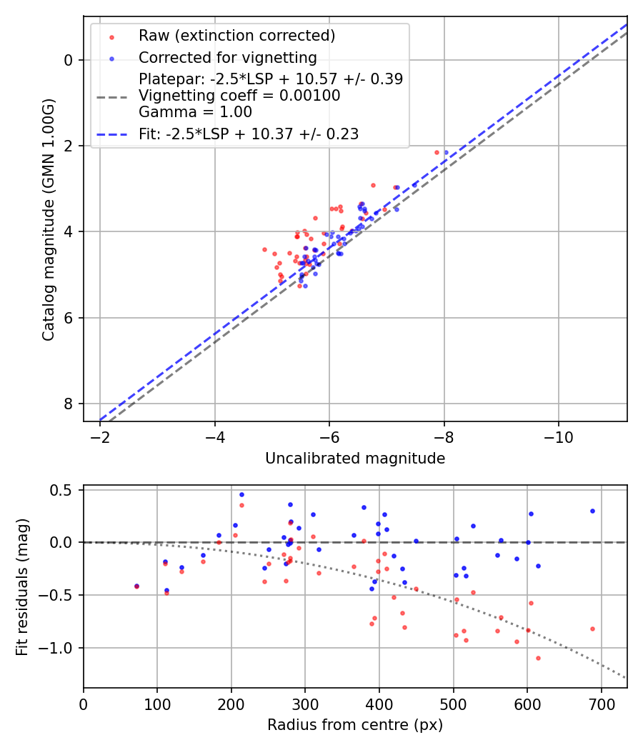Photometry report