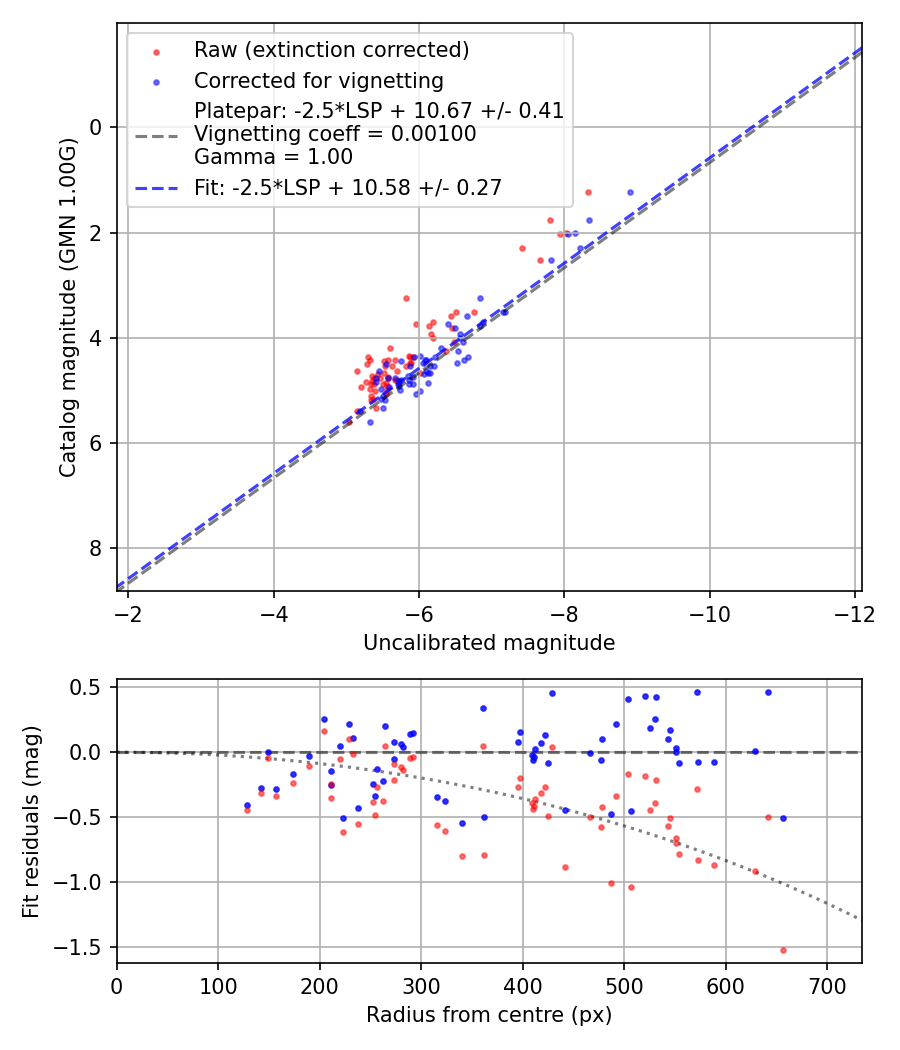 Photometry report