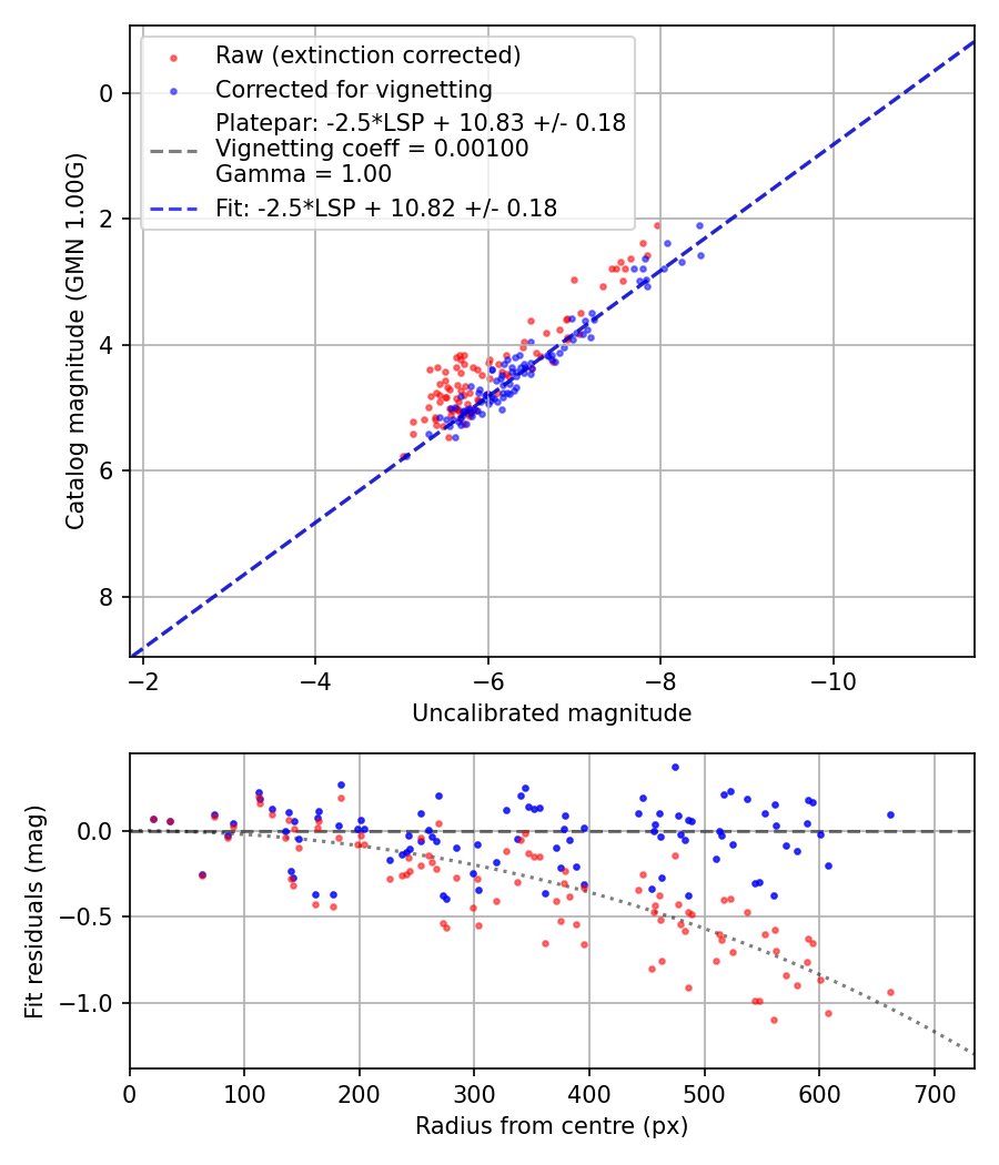 Photometry report