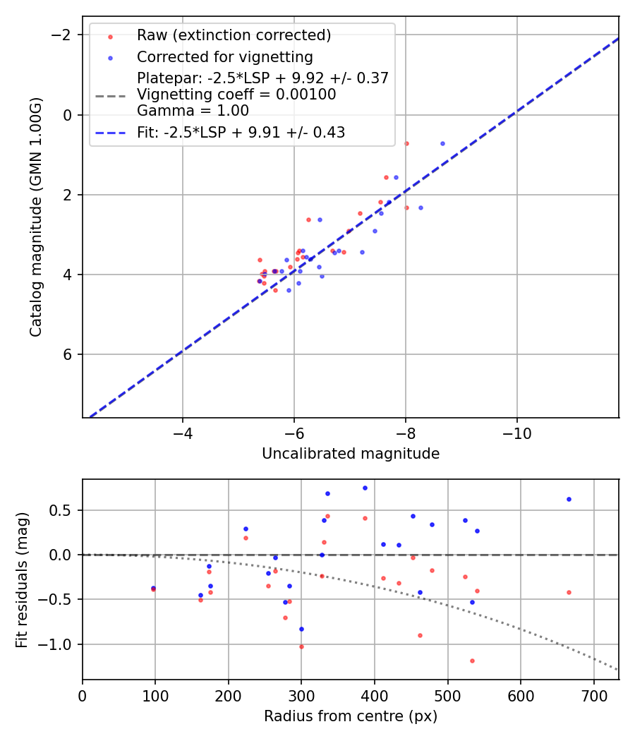 Photometry report