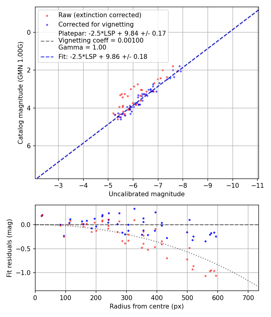 Photometry report