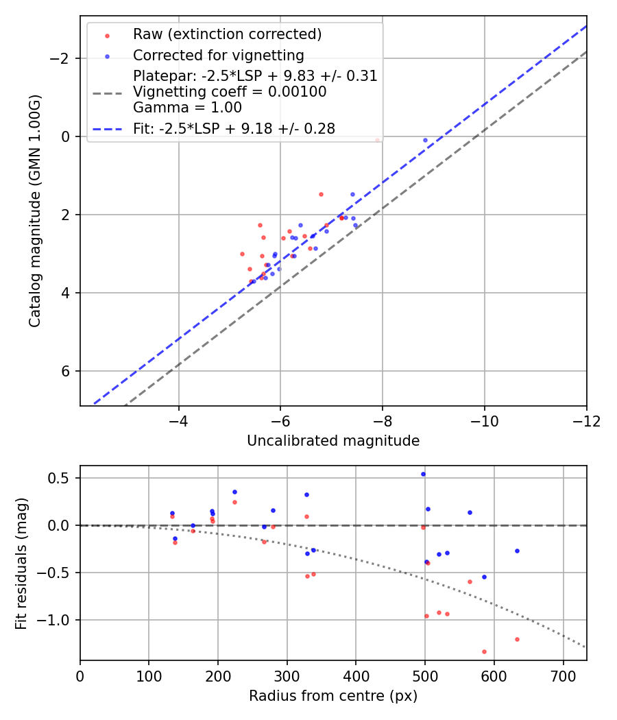 Photometry report