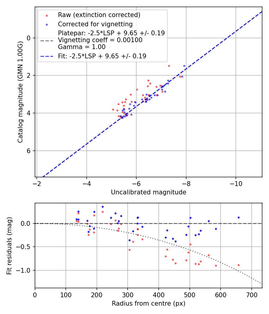 Photometry report