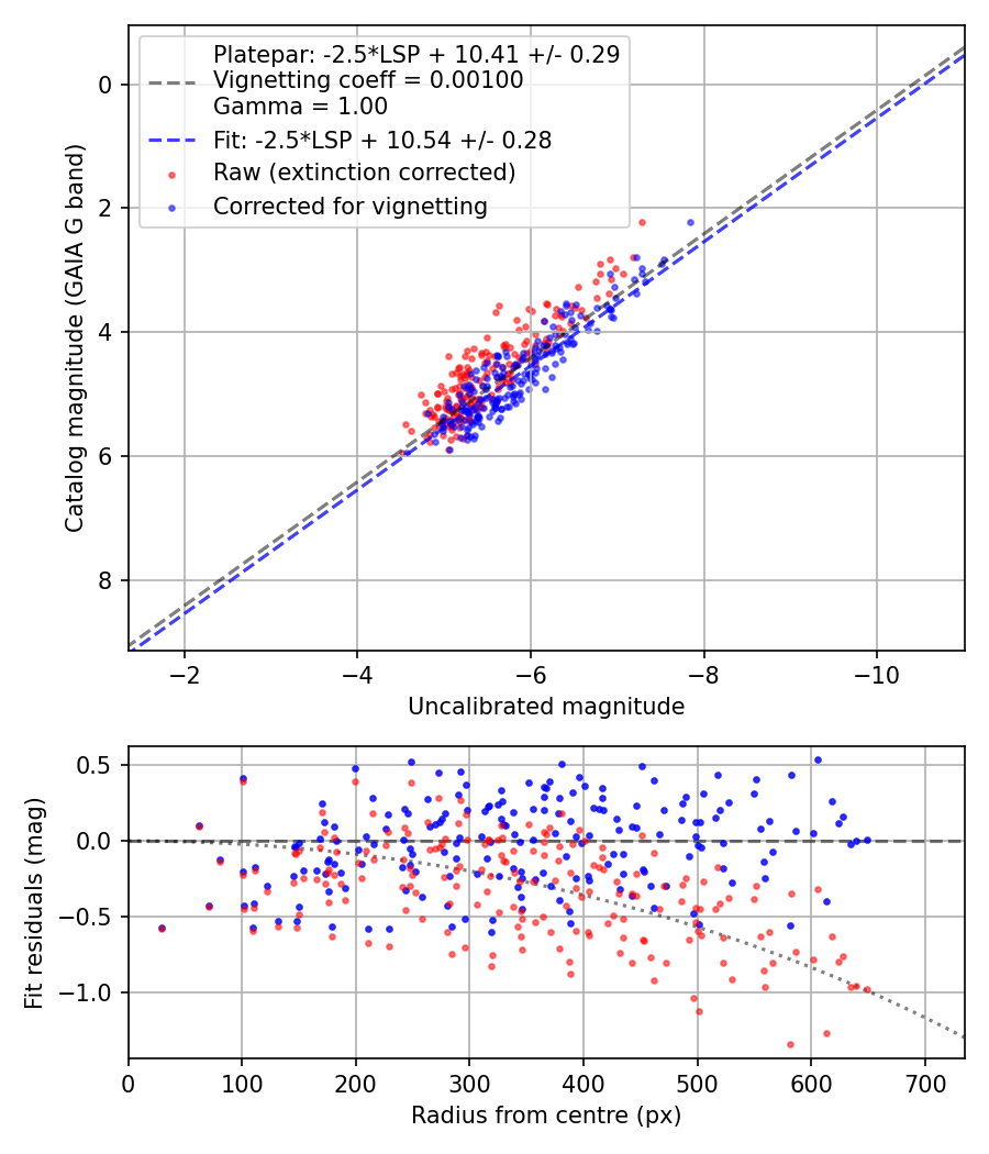 Photometry report