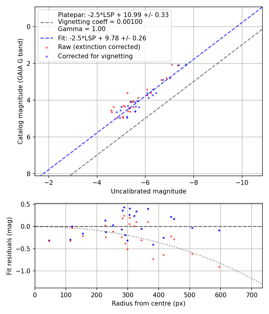 Photometry report