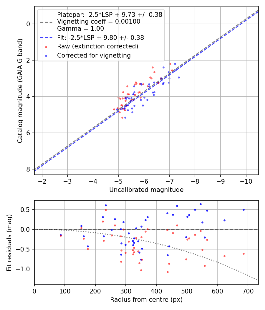 Photometry report