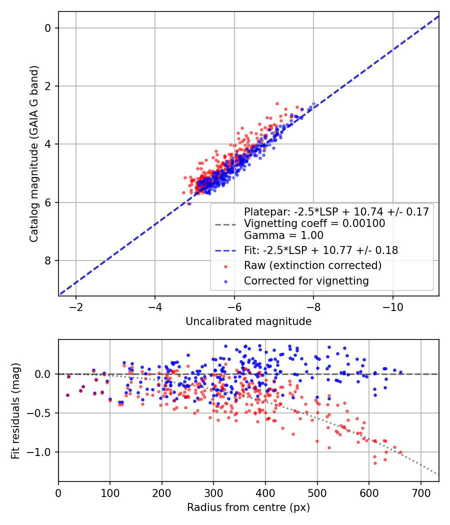 Photometry report
