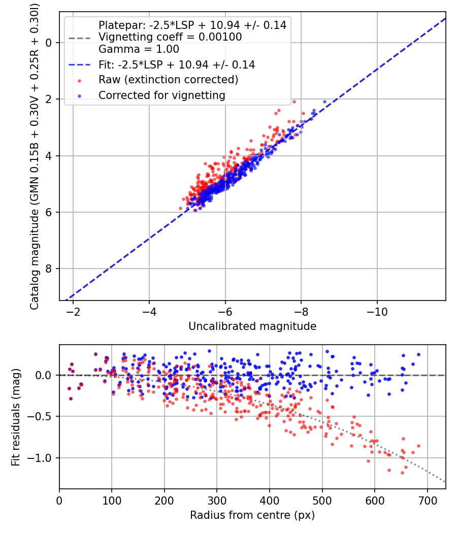 Photometry report
