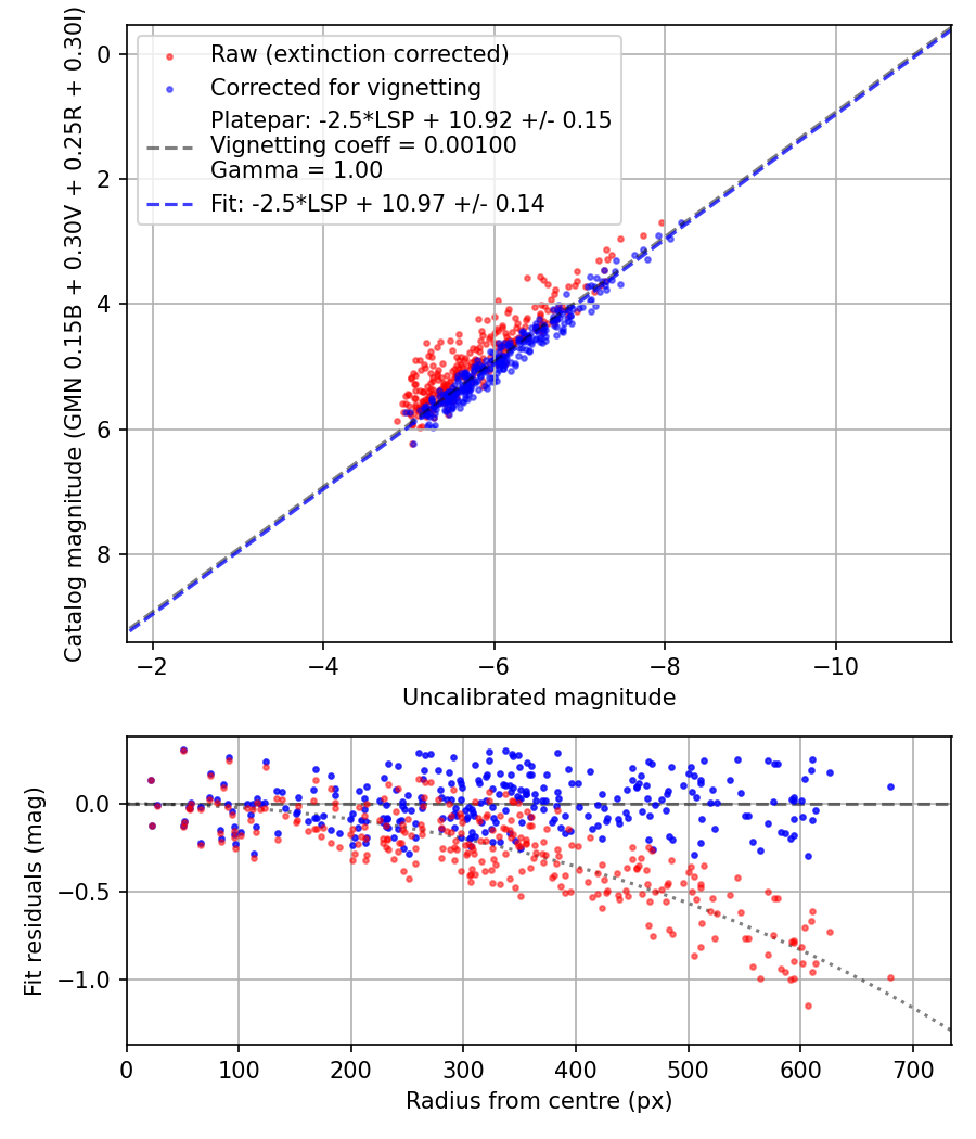 Photometry report