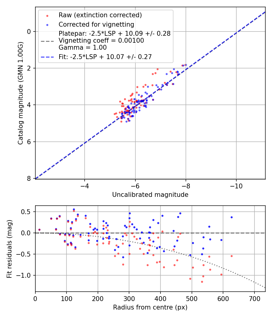 Photometry report