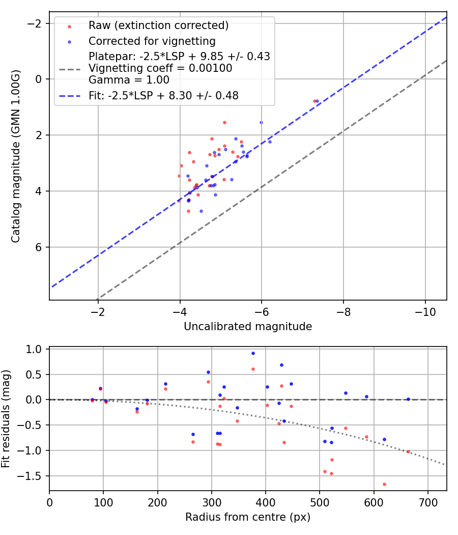 Photometry report