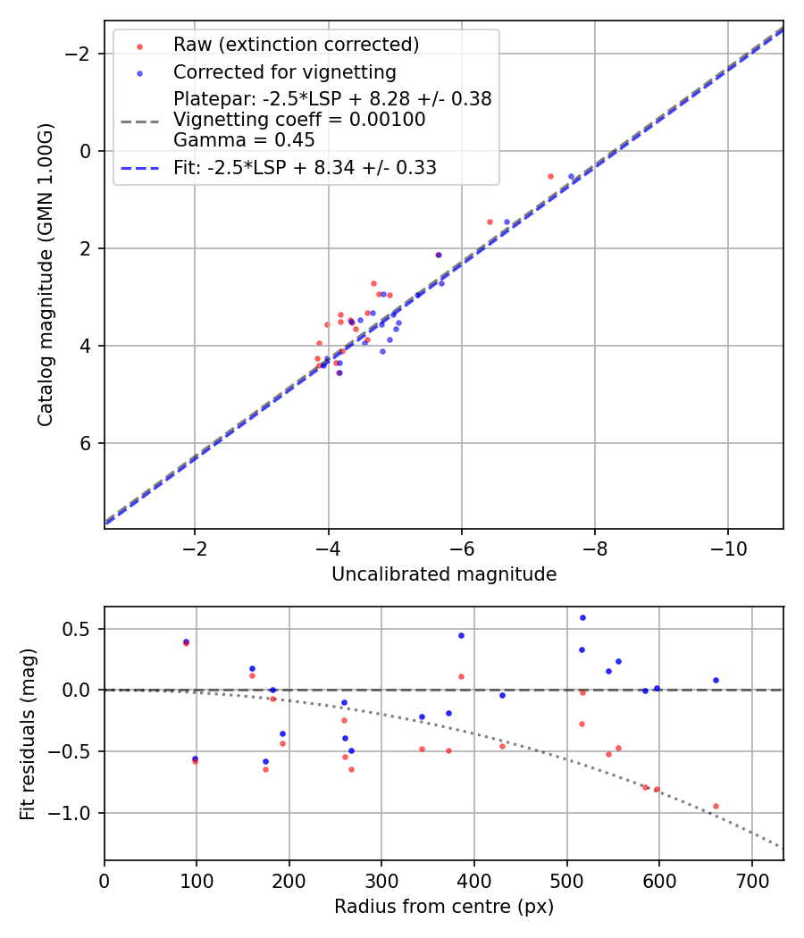 Photometry report
