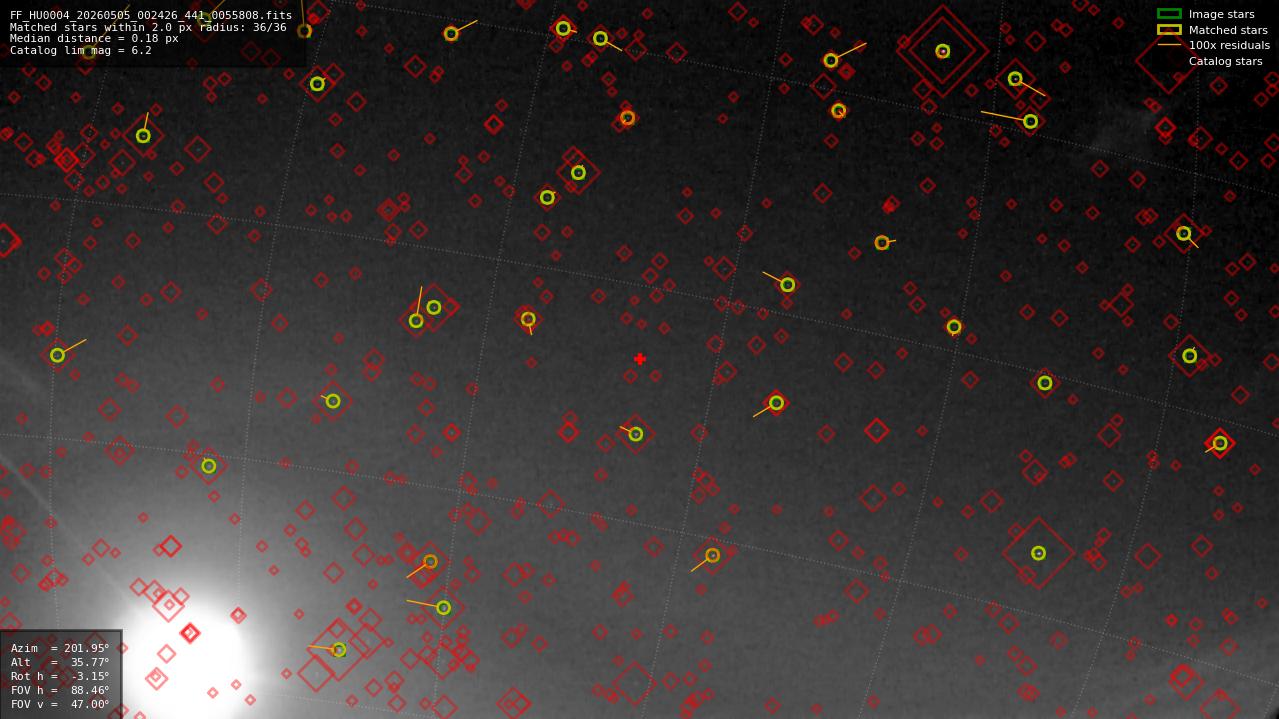 Astrometry report