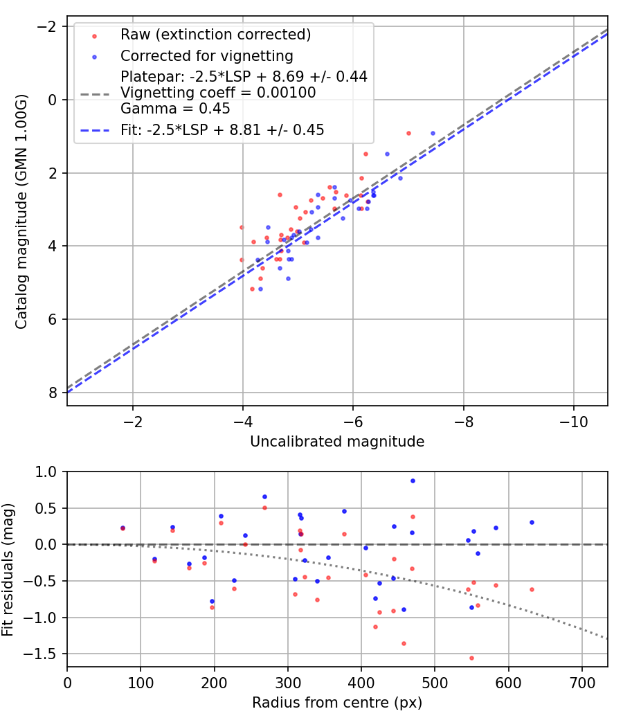 Photometry report
