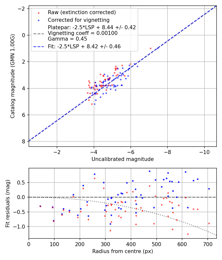 Photometry report