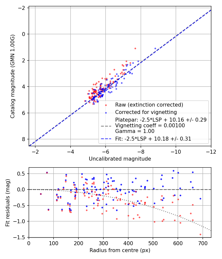 Photometry report