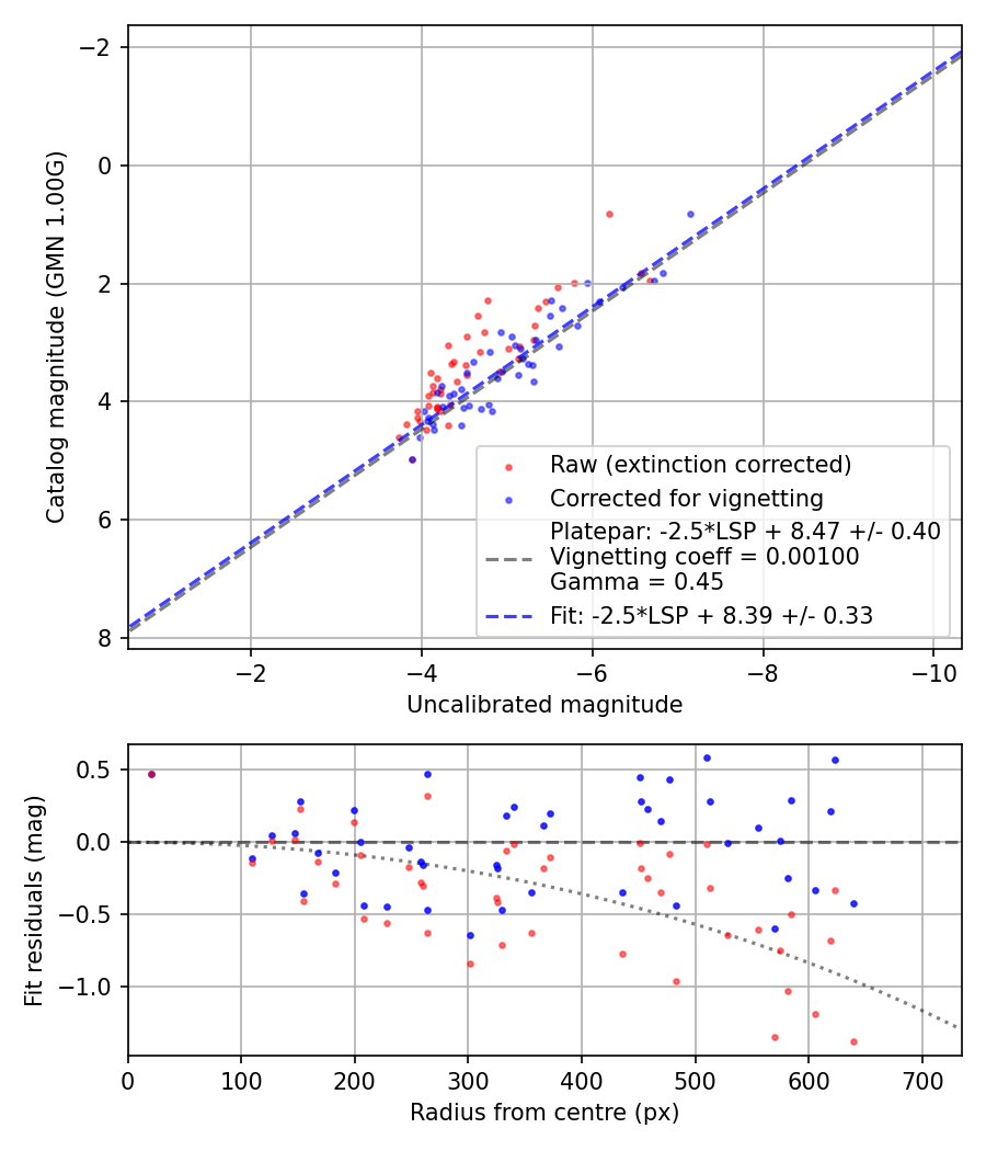 Photometry report