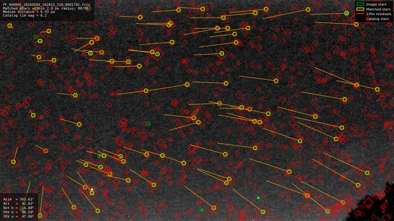 Astrometry report