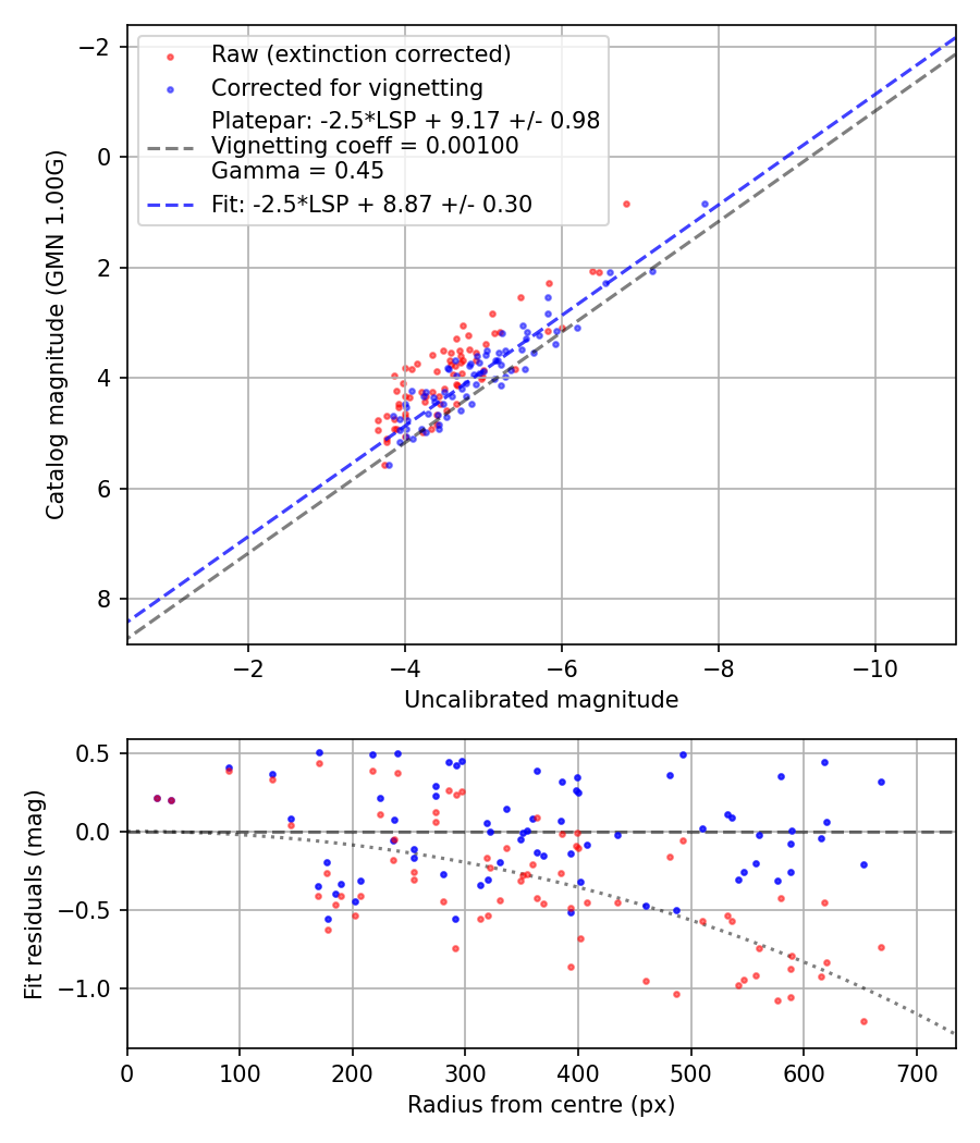 Photometry report