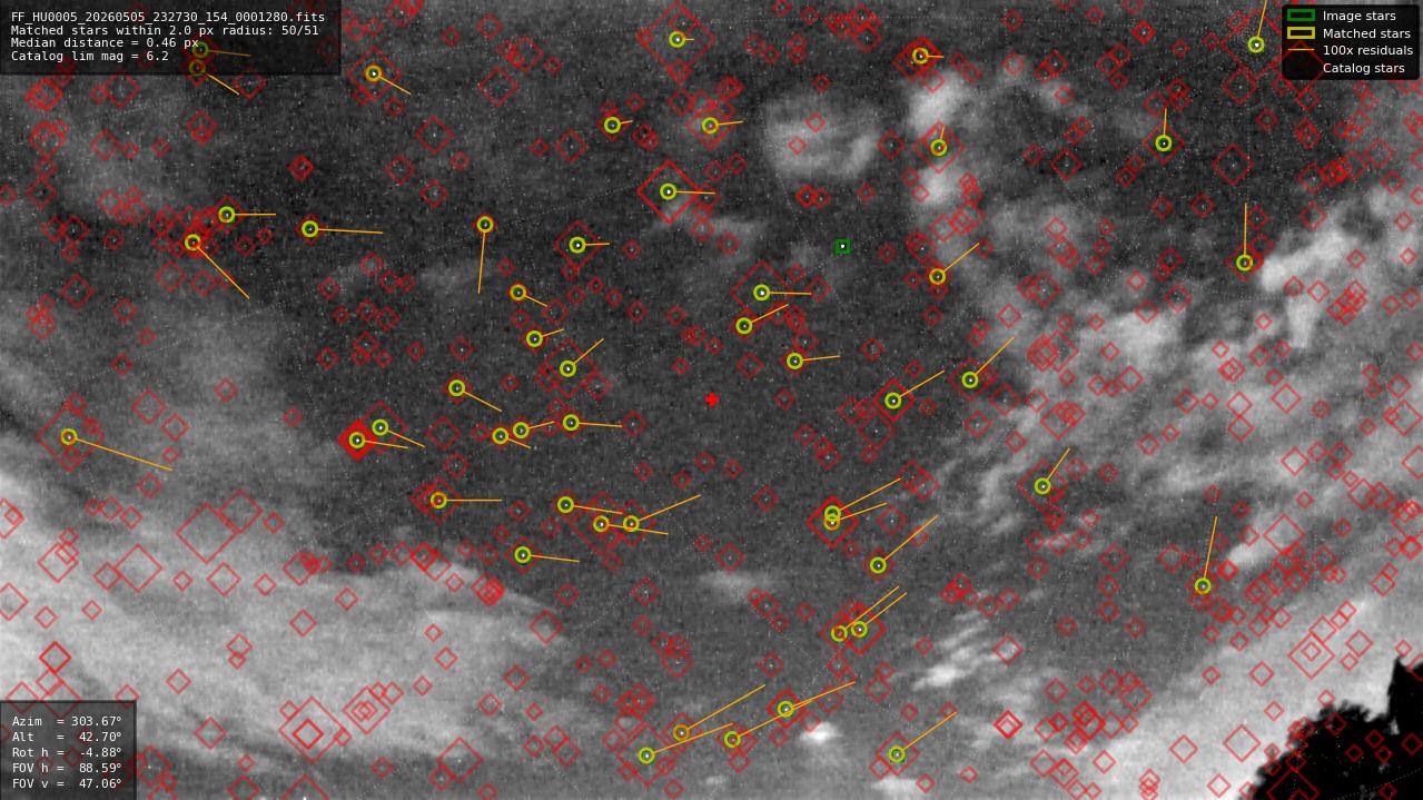 Astrometry report