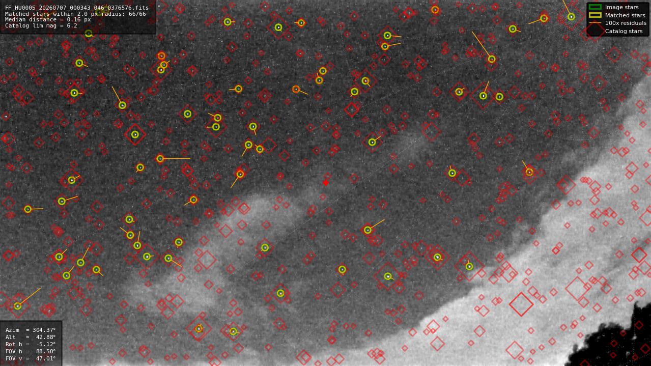 Astrometry report