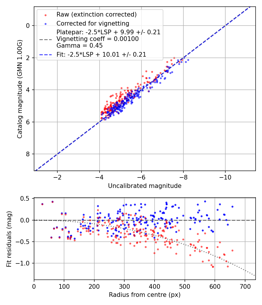 Photometry report
