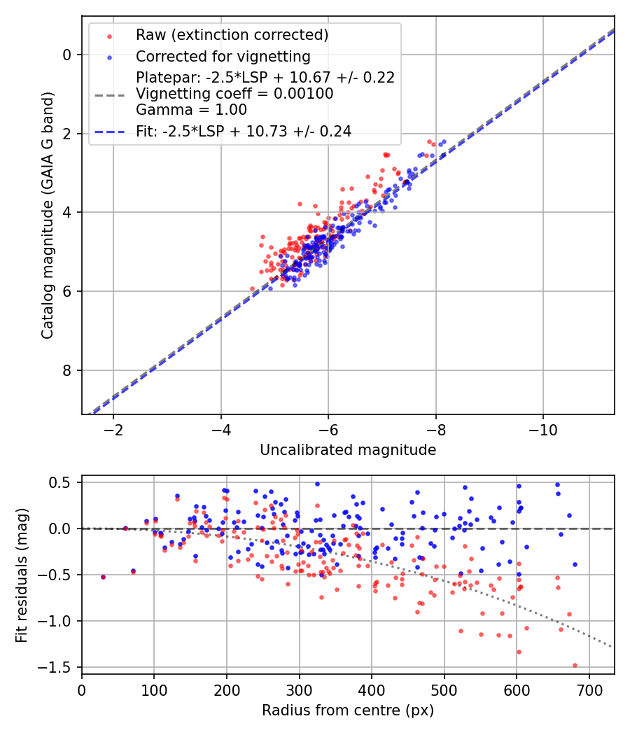 Photometry report