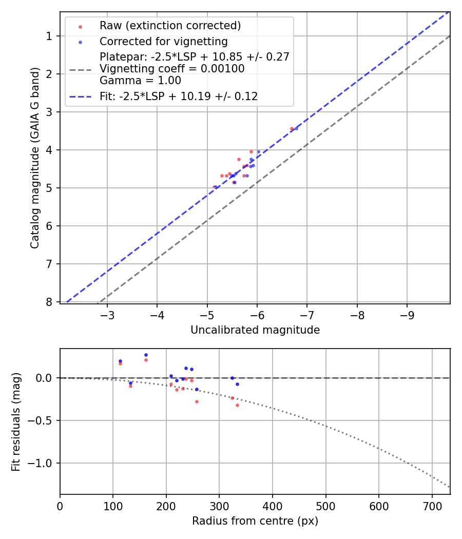 Photometry report