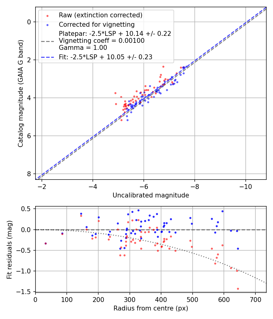 Photometry report