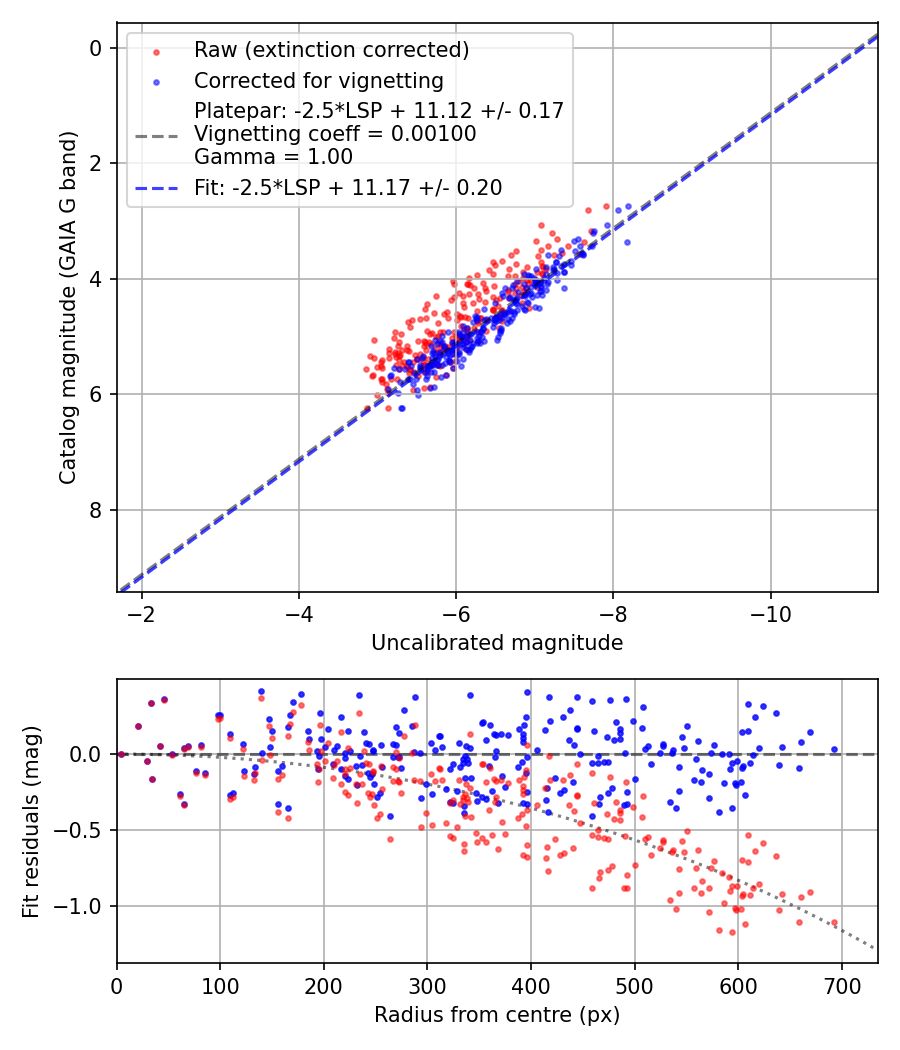 Photometry report